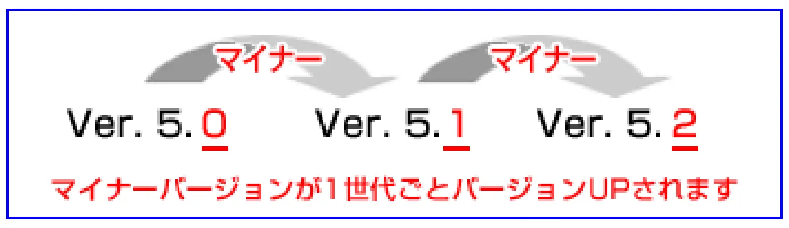 バージョンの考え方について例1