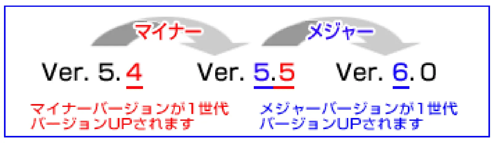 バージョンの考え方について例2