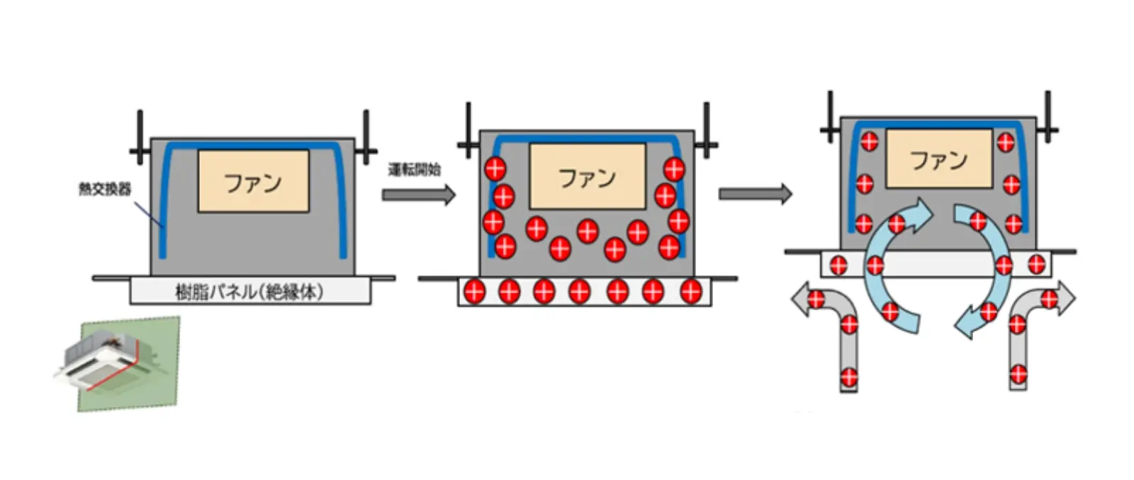 エアコン内に帯電する静電気を抑えて熱交換効率の回復