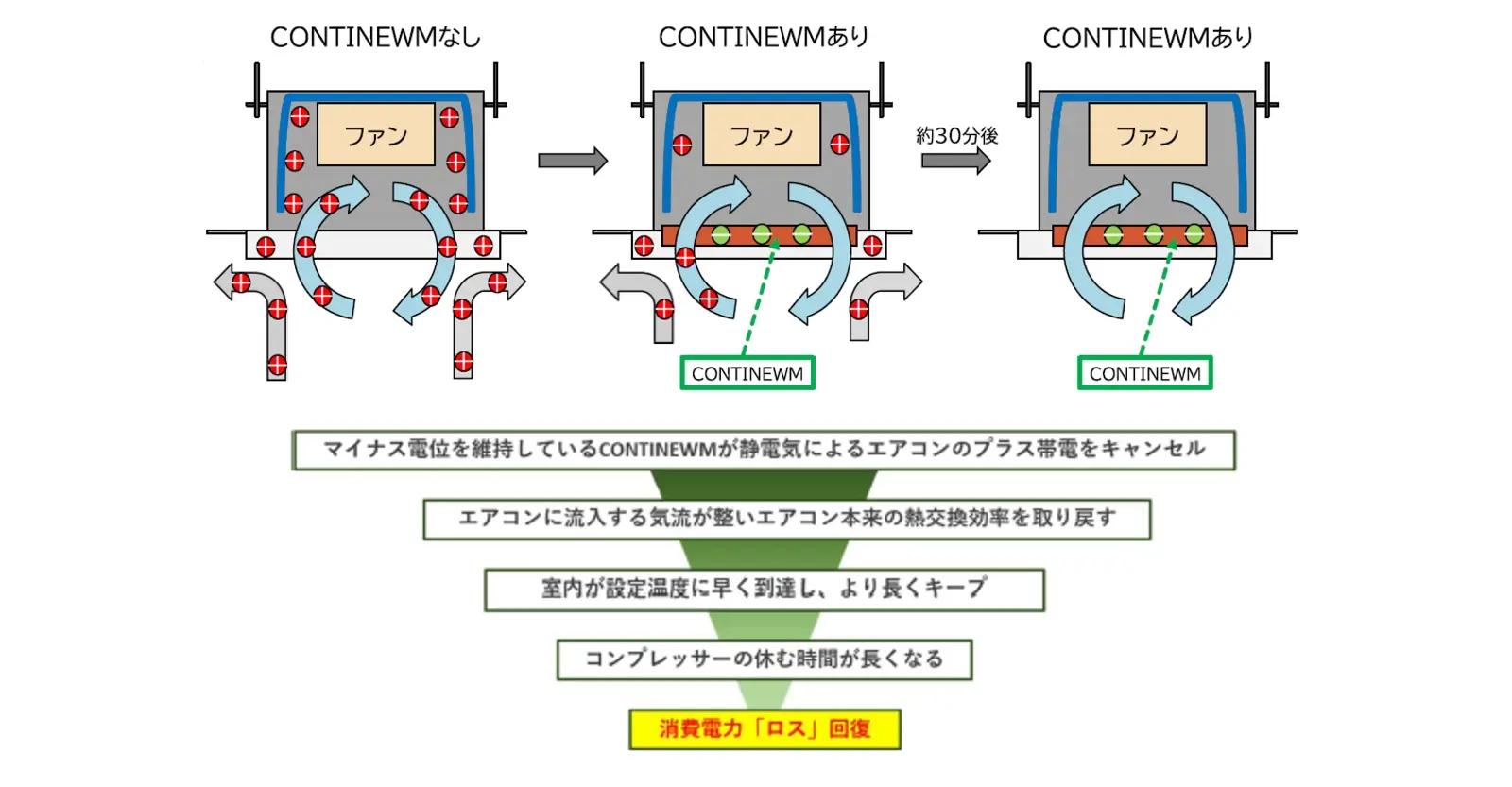 消費電力回復メカニズム