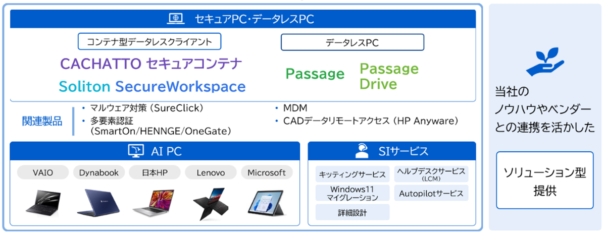 当社のノウハウやベンダーとの連携を活かした「ソリューション型提供」