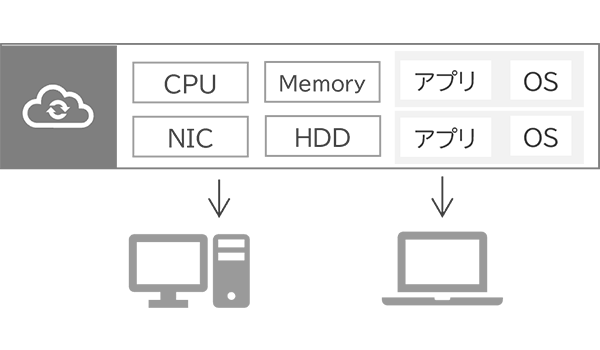 従来の方法：VDI