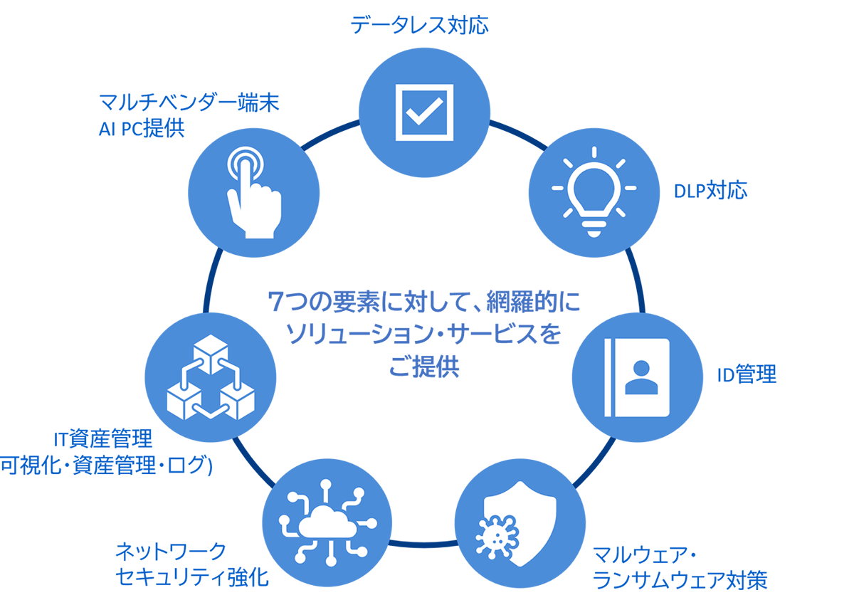 7つの要素に対して、網羅的にソリューション・サービスをご提供