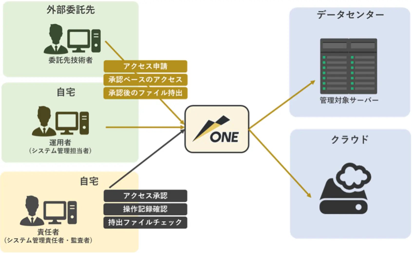 リモートアクセス作業に対しての安全性向上