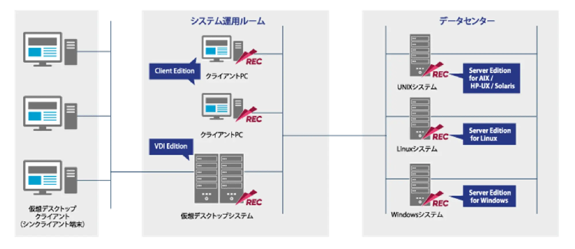 マルチプラットフォーム対応