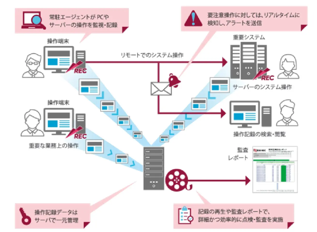 ESS RECの仕組み