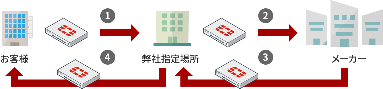 センドバックサービス