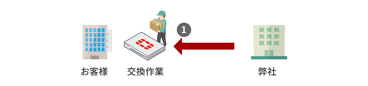 オンサイトサービス