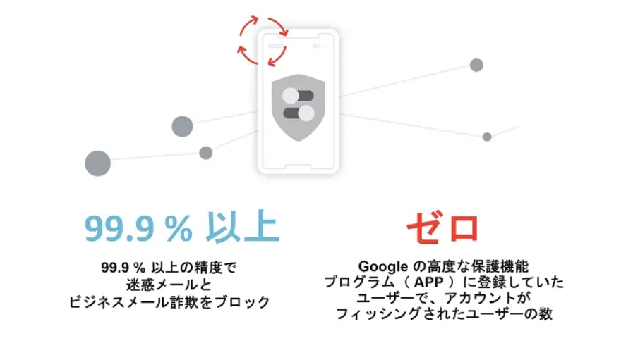 セキュリティについて