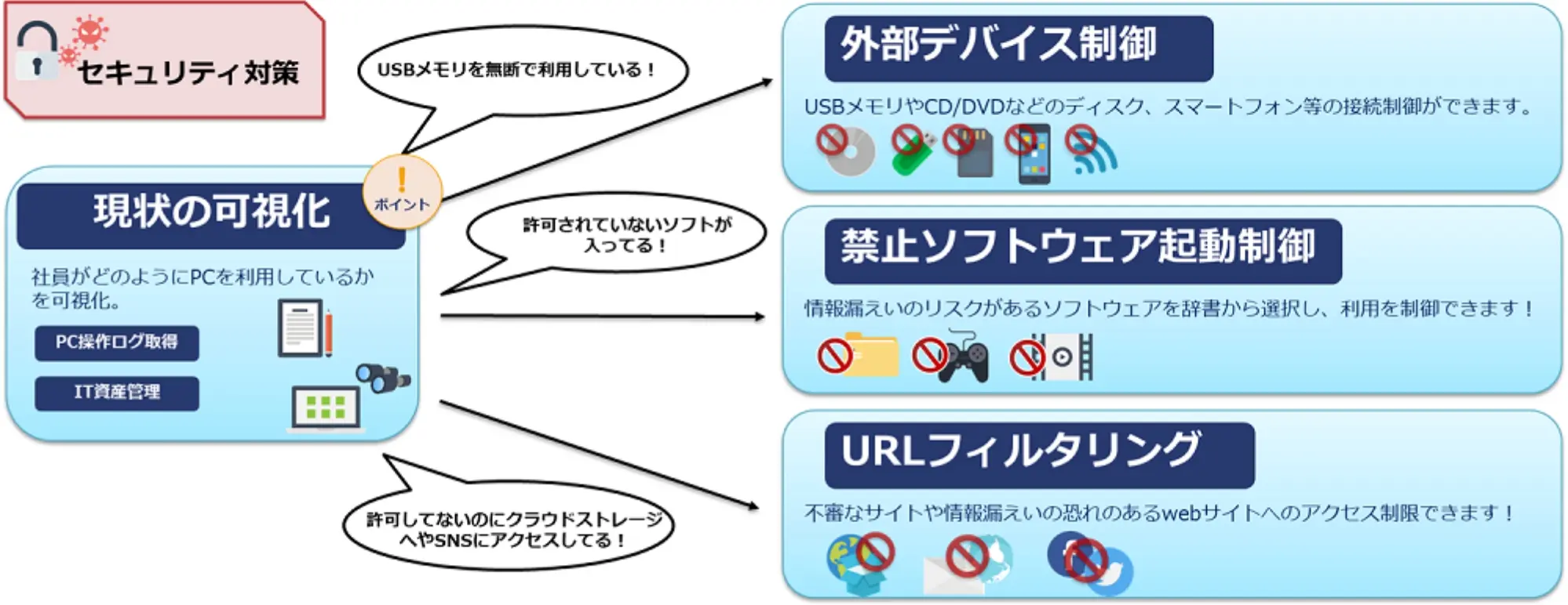「現状把握」と危険な場合は「制御」することで企業のセキュリティを守ります