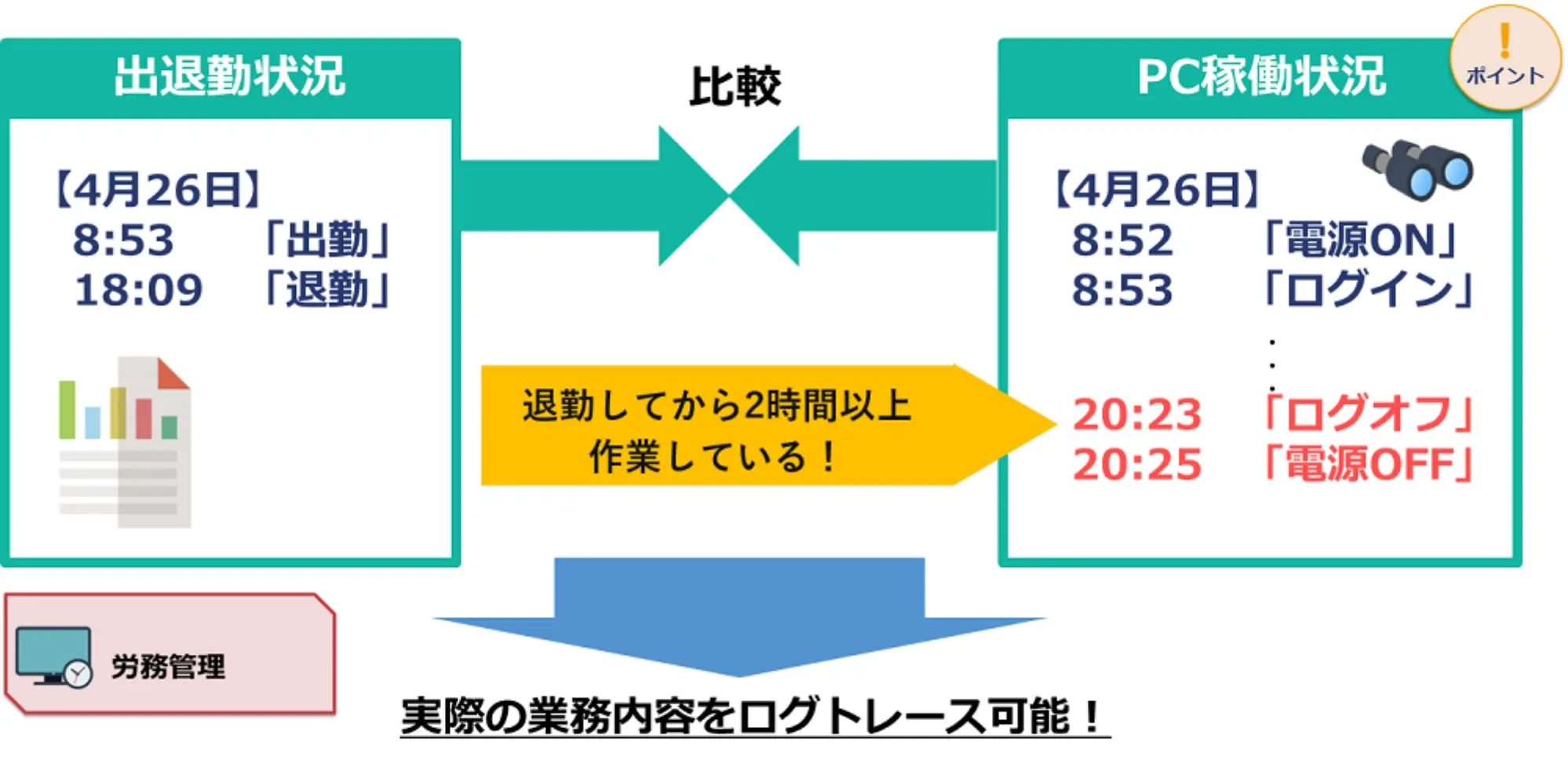 PC稼働ログと勤怠ソフトの情報を突合させ、勤務状態の実態を把握することができます