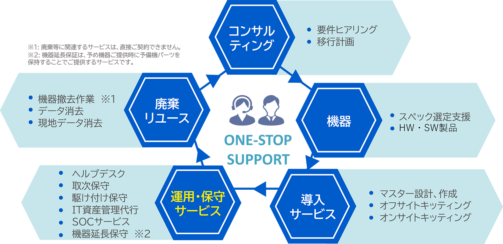 経験豊富なプロが各プロセスごとに必要なサポートを提供