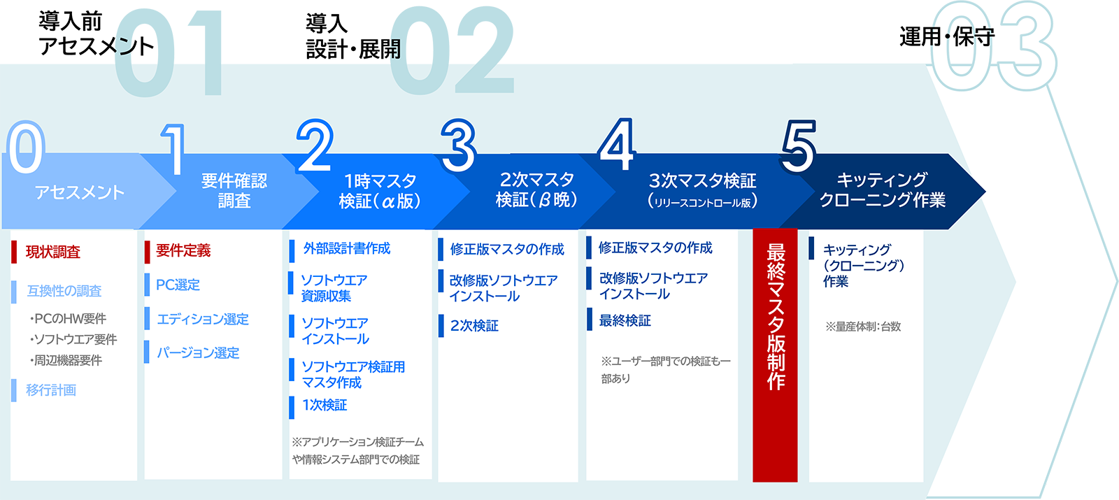 WWindow11の移行ステップについて