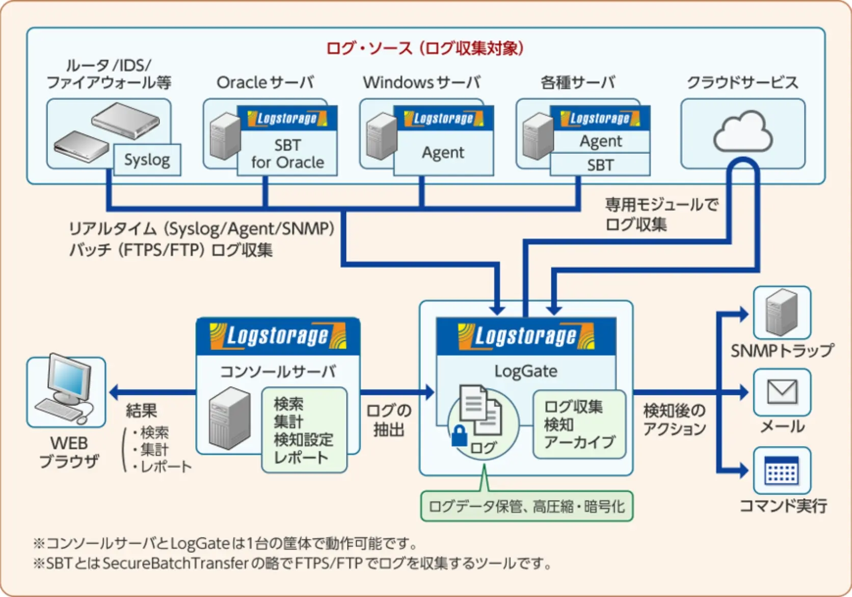 WG版ライセンス体系