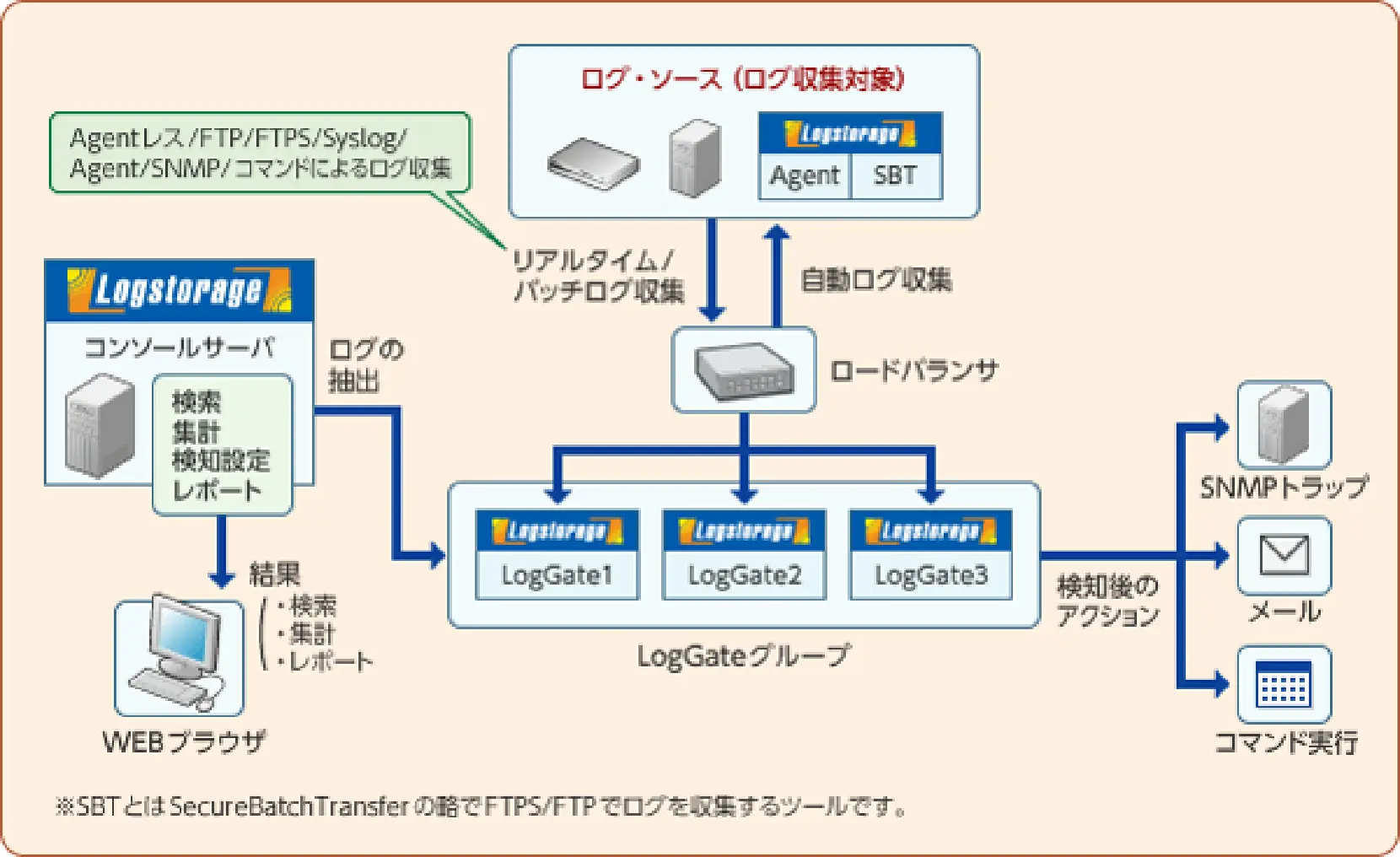 AD版ライセンス体系