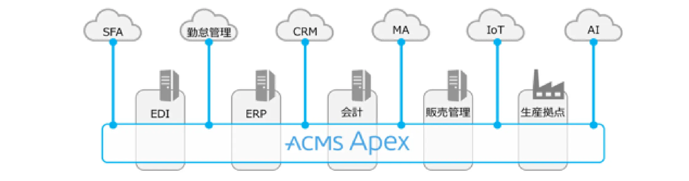 Web APIを使った連携