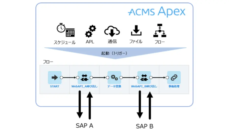 Web API　クライアント