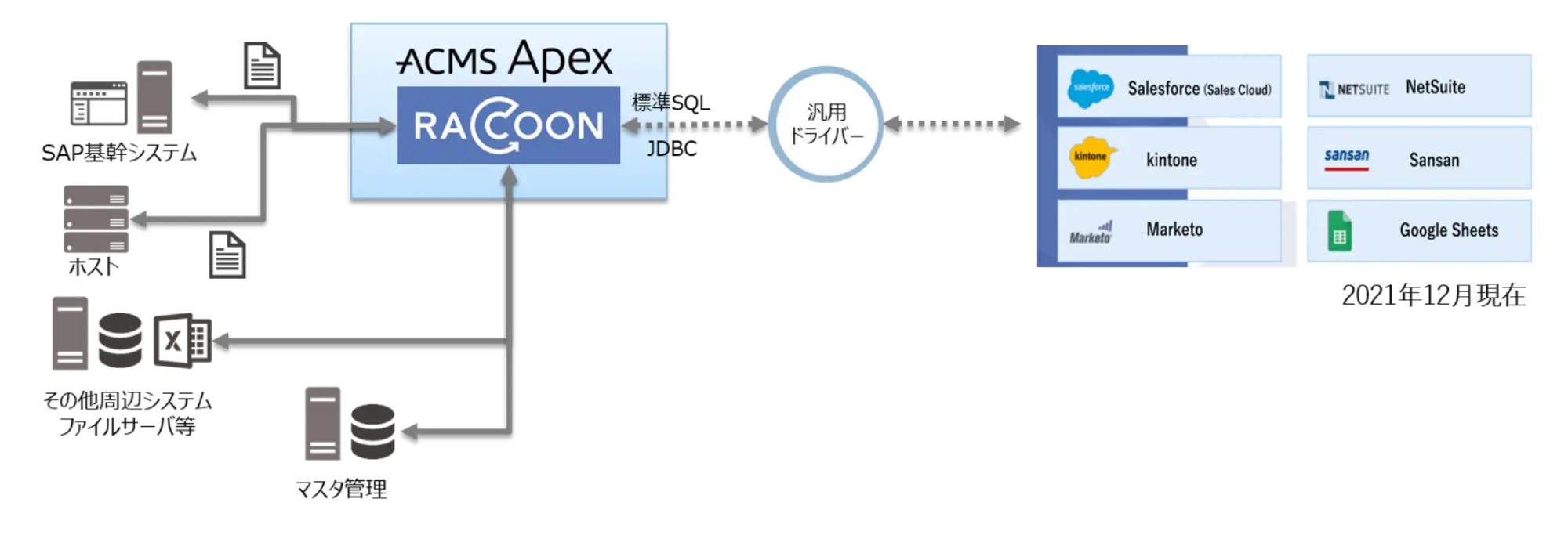 汎用ドライバーを使ったSaaSサービス連携