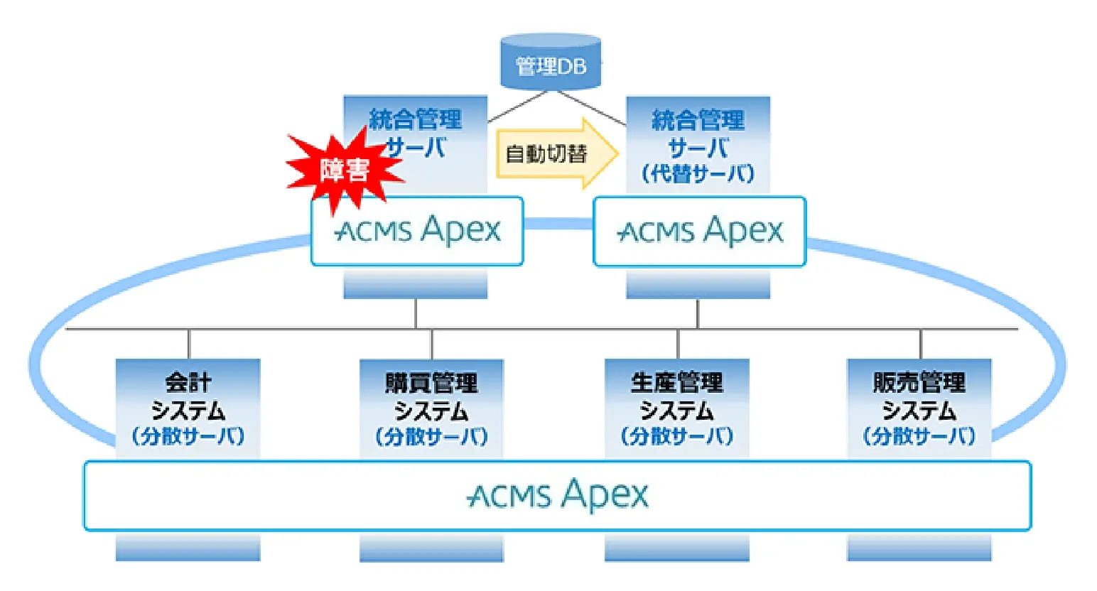 ACMS Apexクラスター