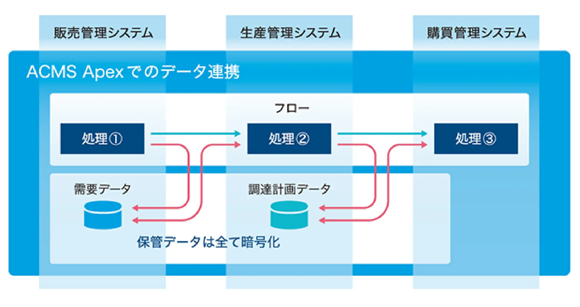 データの散在防止、PCI DSS準拠の暗号化でのサーバ間通信と保管データ