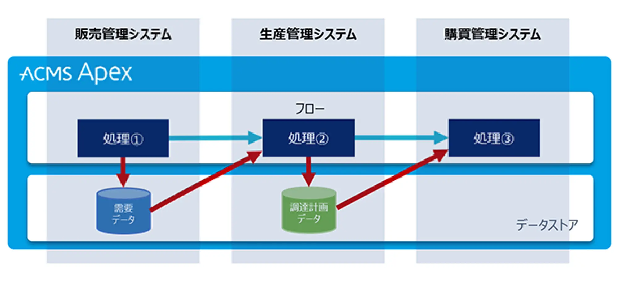ACMS Apexでのデータ連携