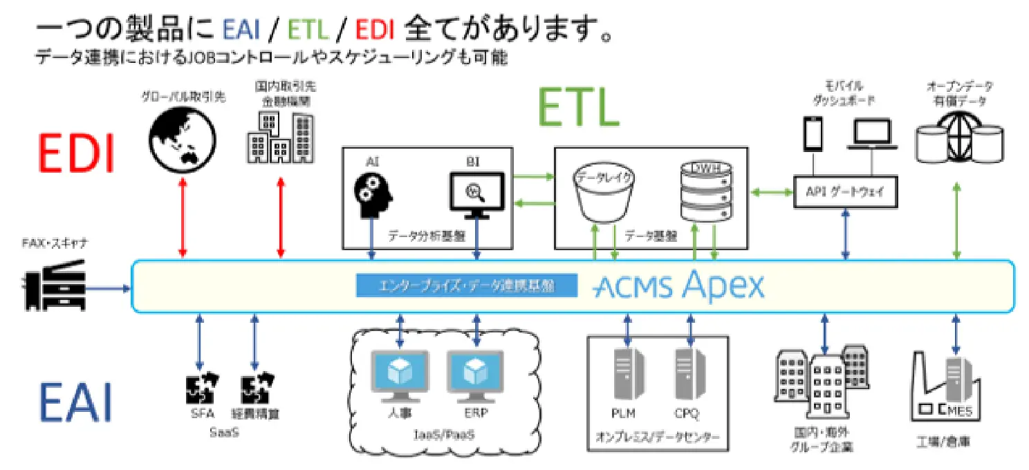 ACMS Apex　4つの特長
