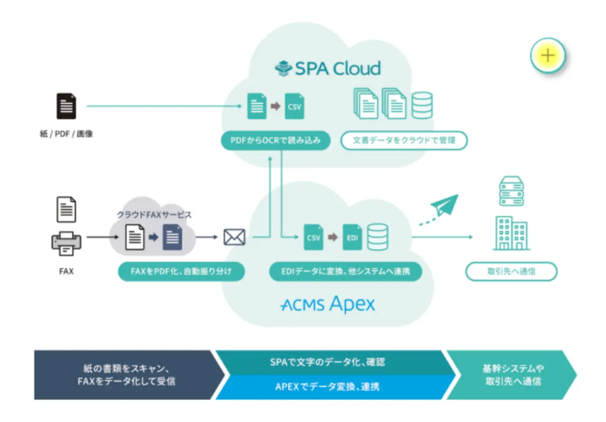 サービス構成