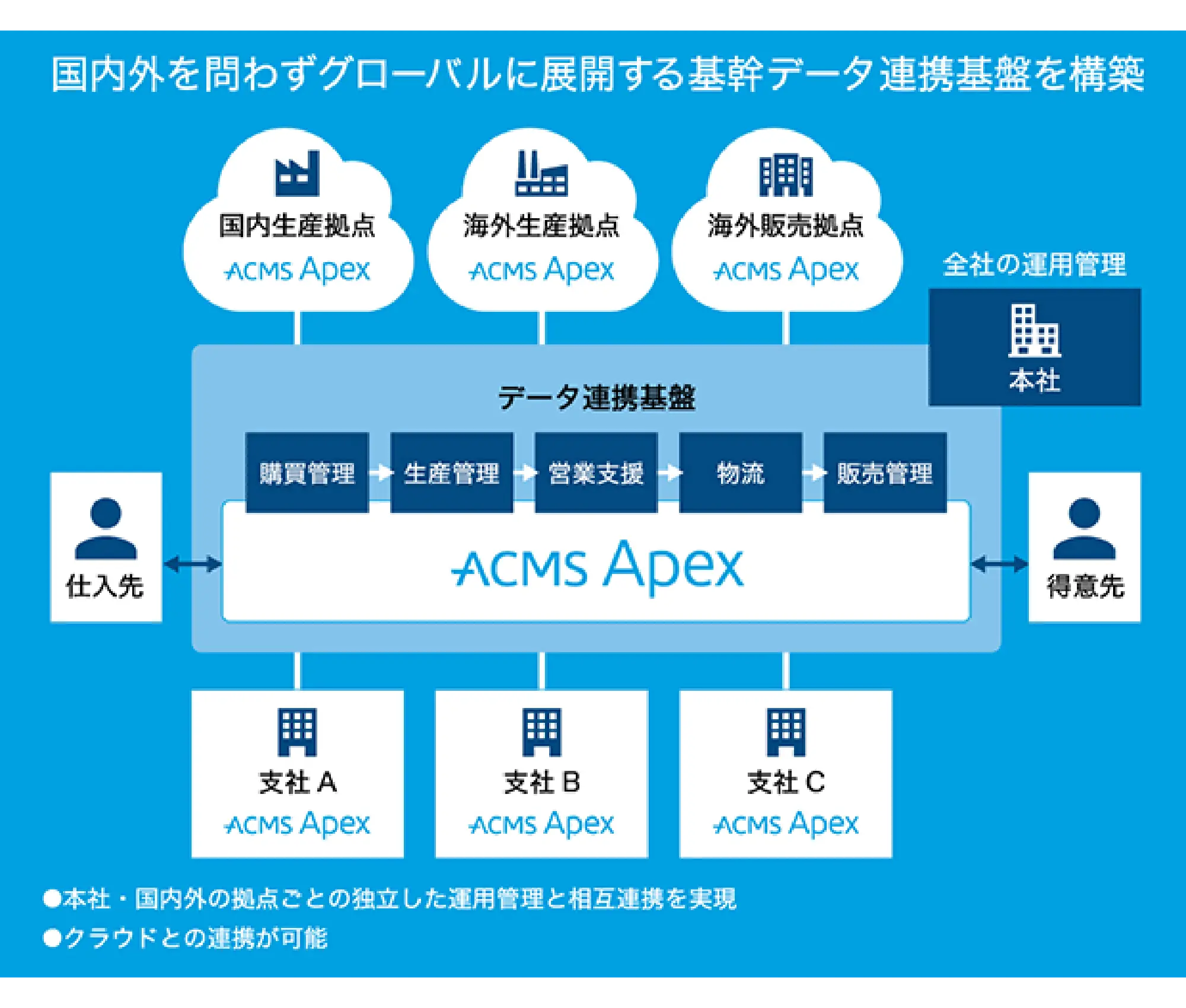 利用例、あらゆる拠点にあるデータを連携