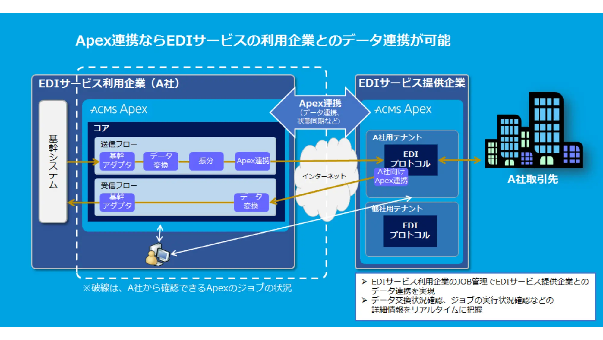 利用例、EDIサービスを実現