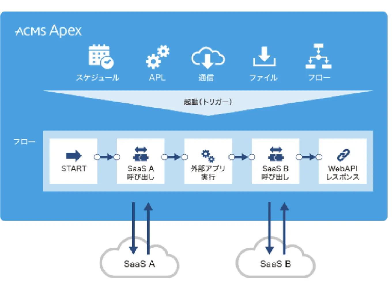 Web APIクライアント機能