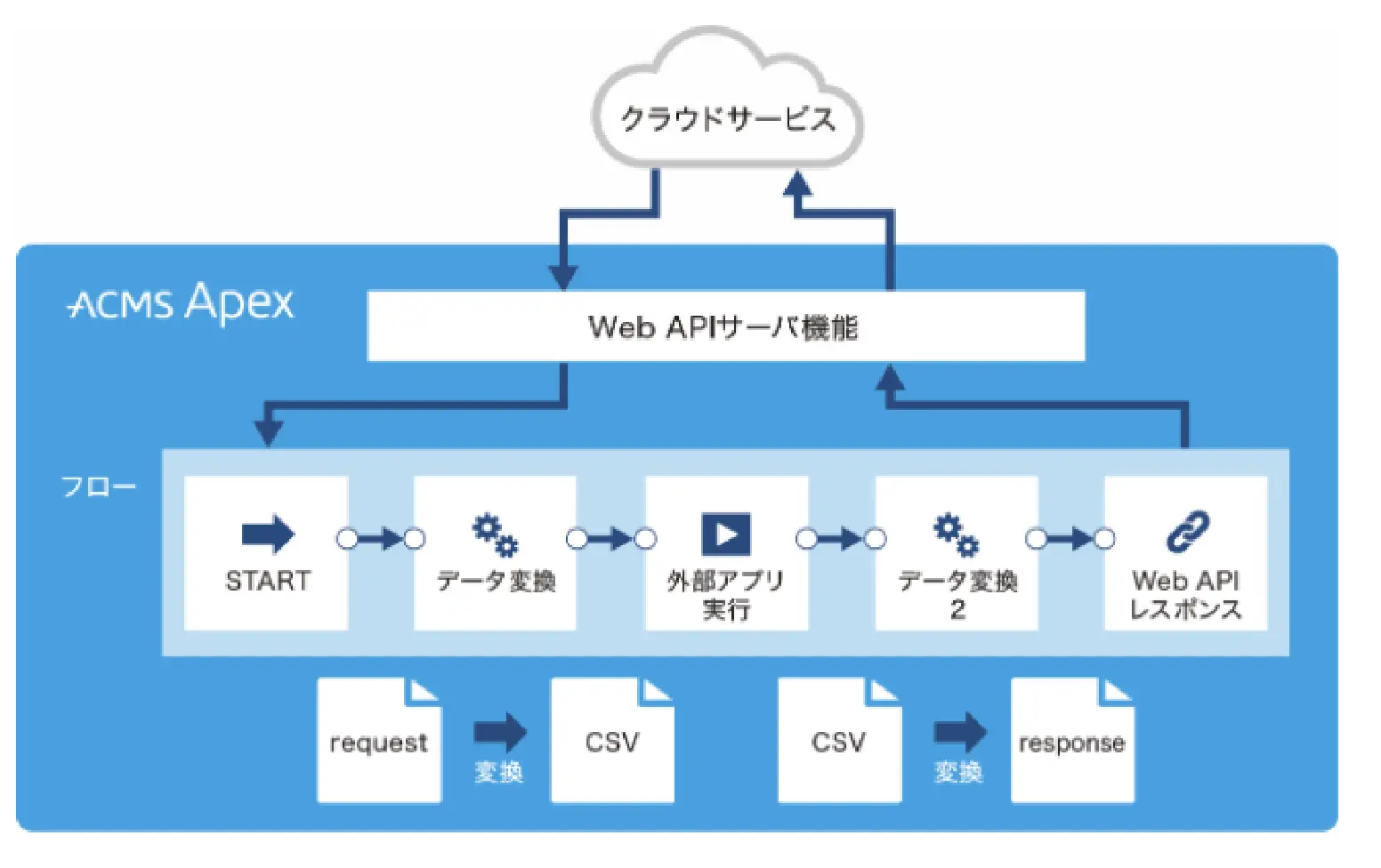 Web APIサーバ機能