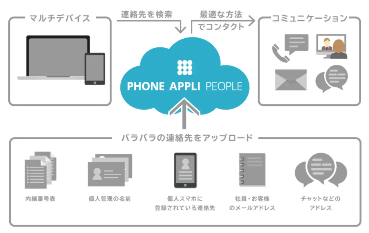 PHONE APPLI PEOPLEとは