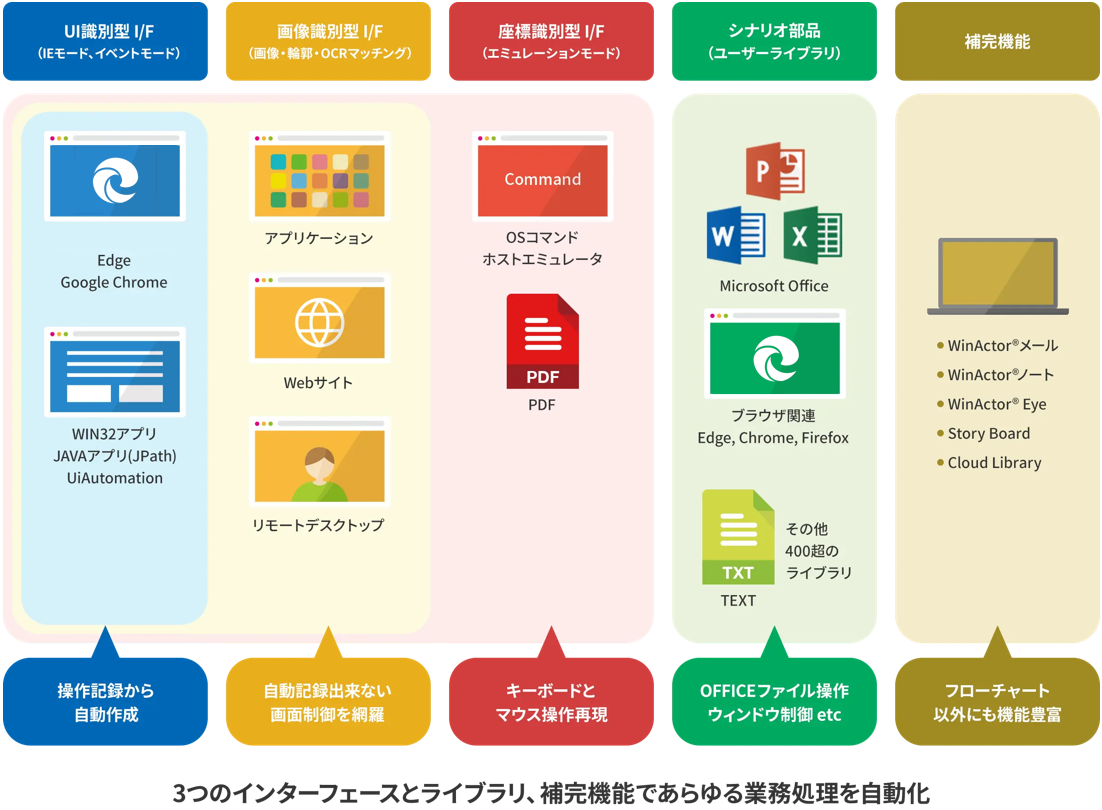 3つのインターフェースとライブラリ、補完機能であらゆる業務処理を自動化