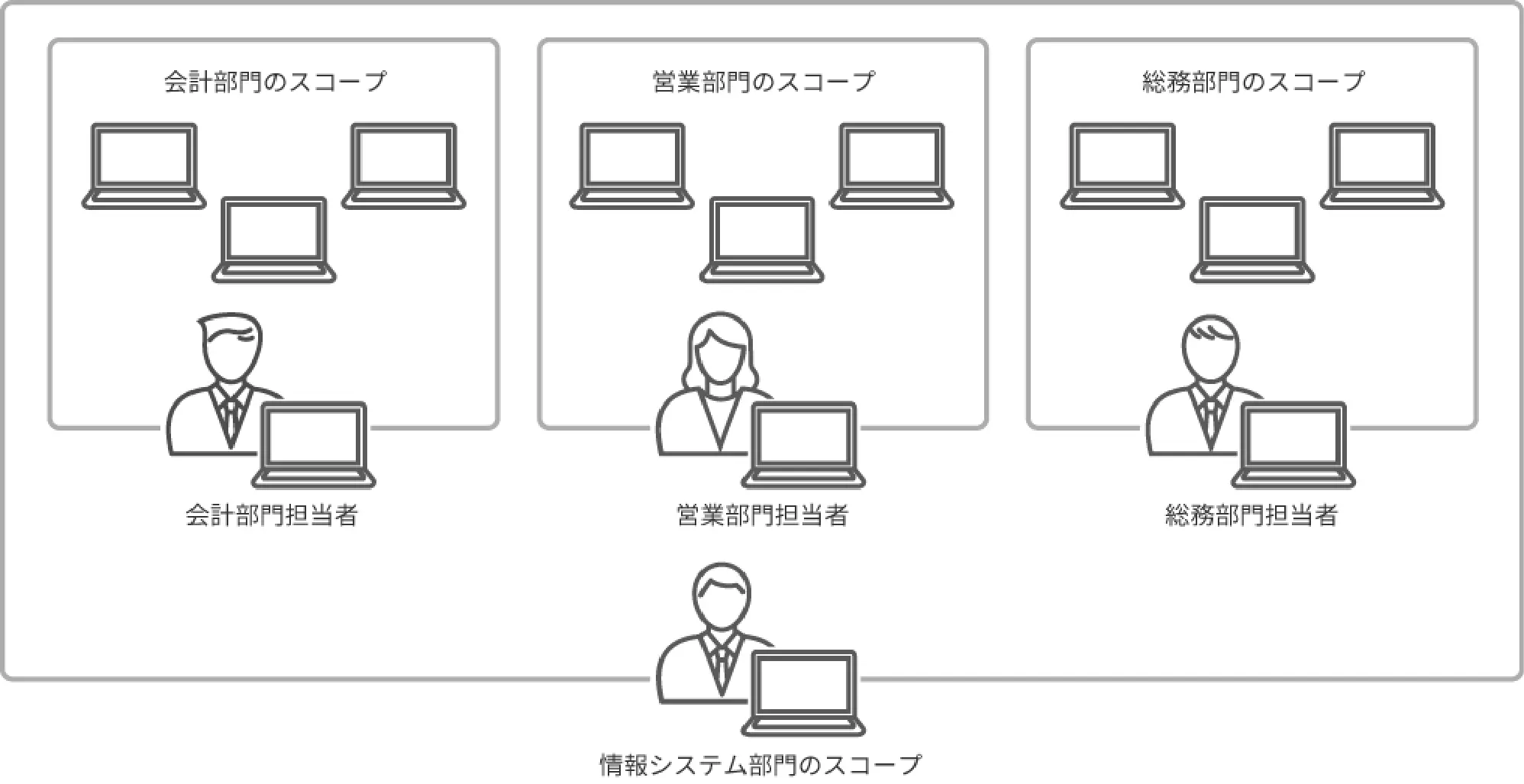 管理対象定義機能