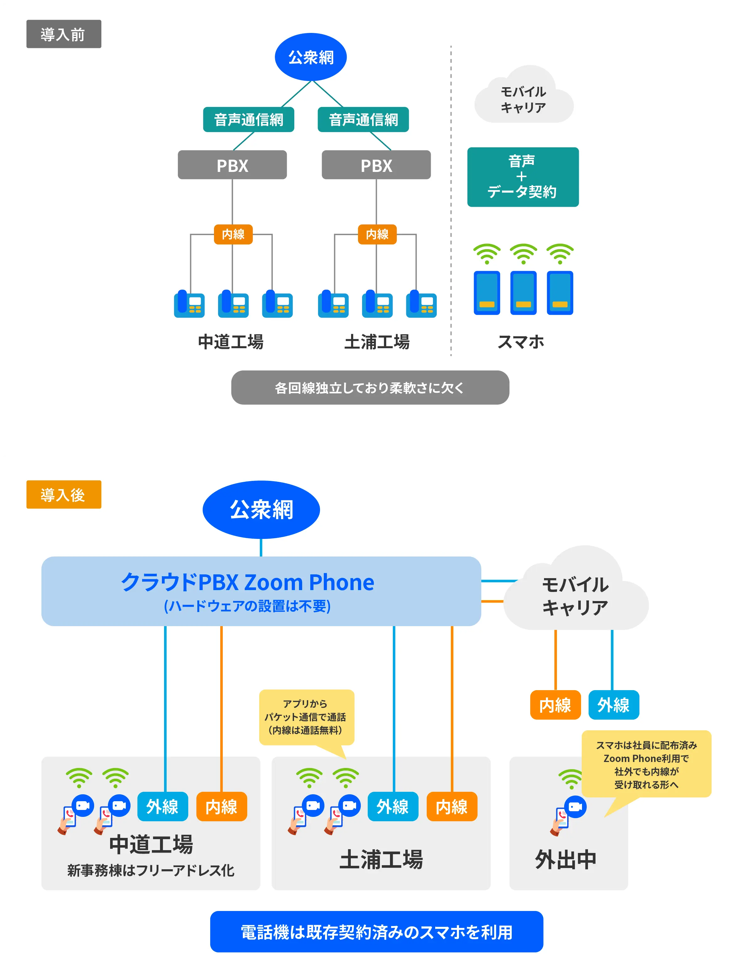 Zoom Phone 導入前と導入後