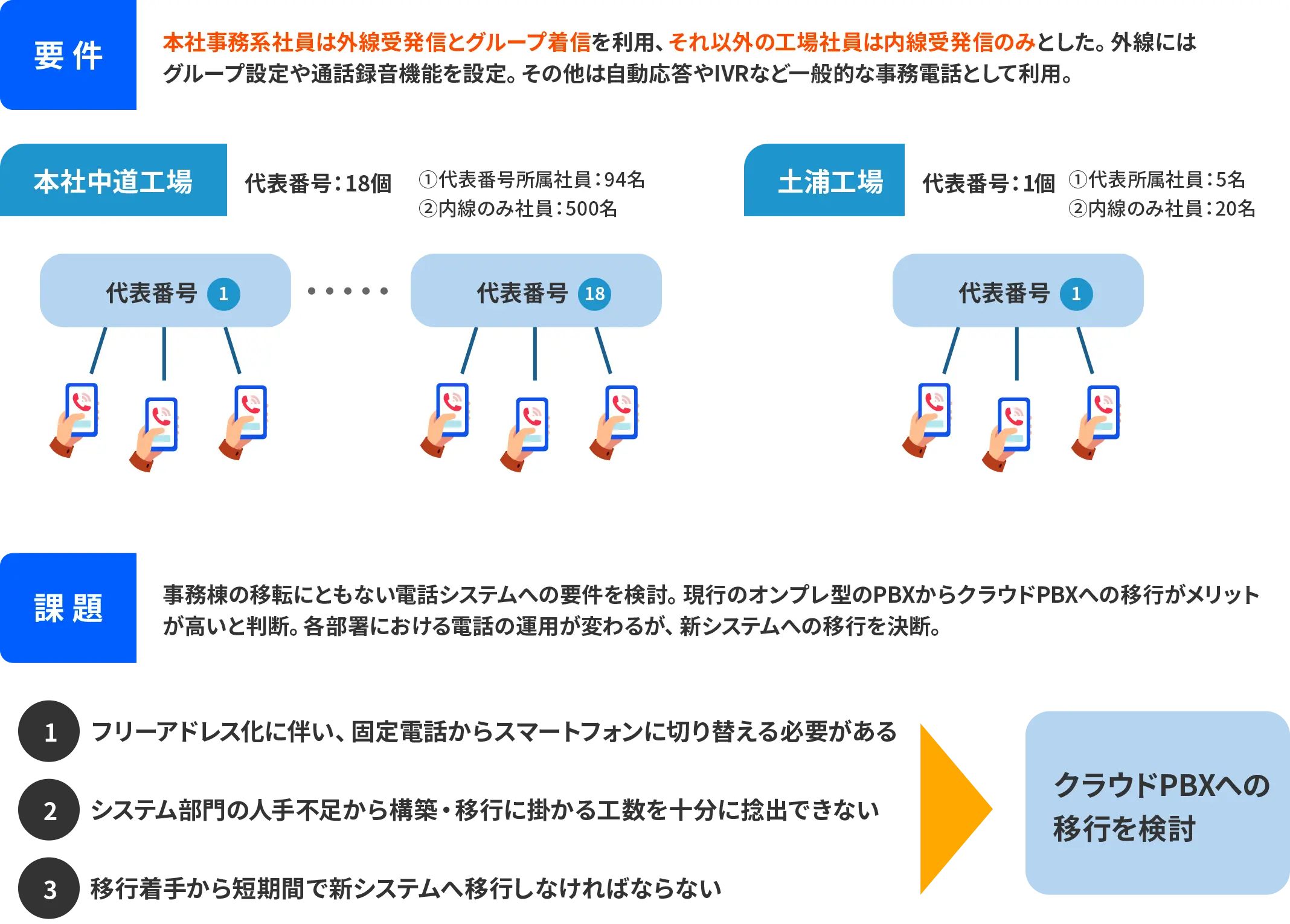 Zoom Phone 導入事例