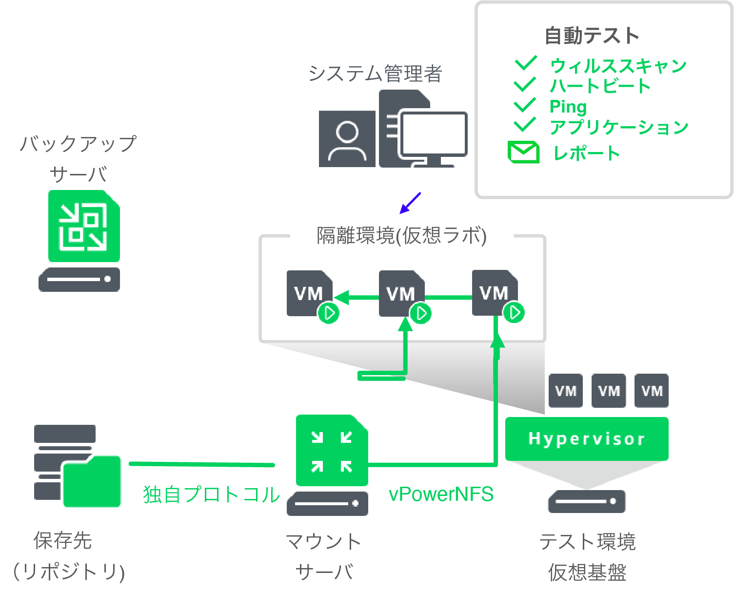 リストア訓練の自動化イメージ