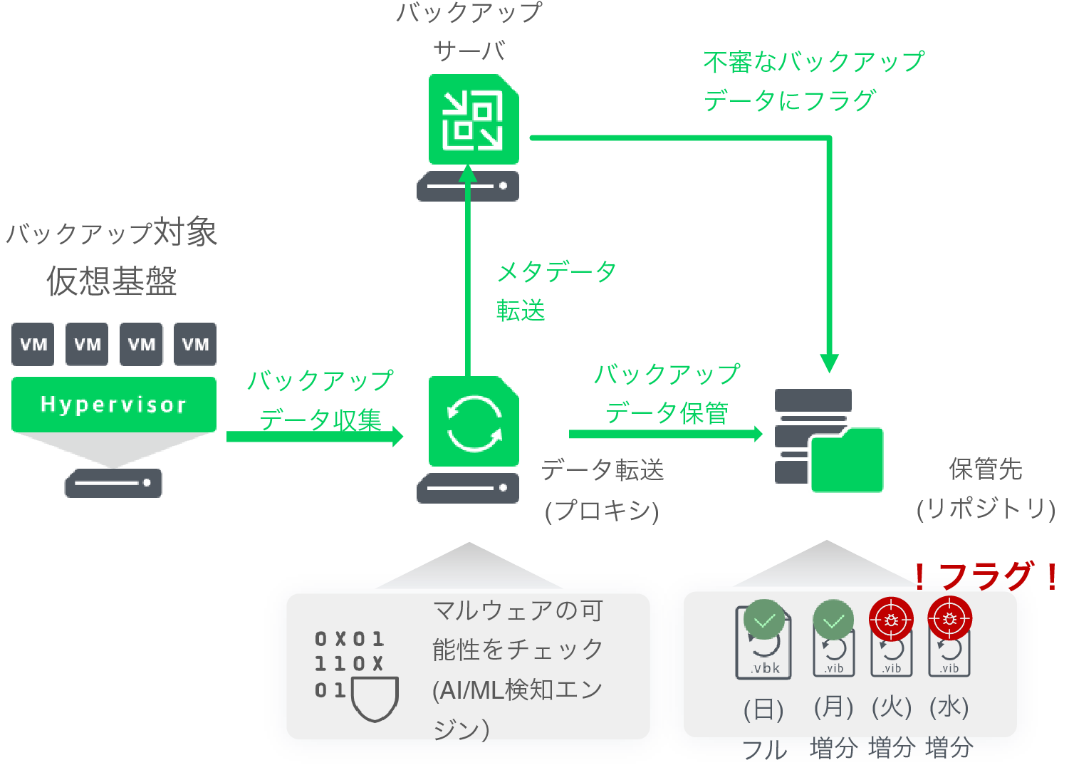 脅威の被疑箇所を早期検知イメージ