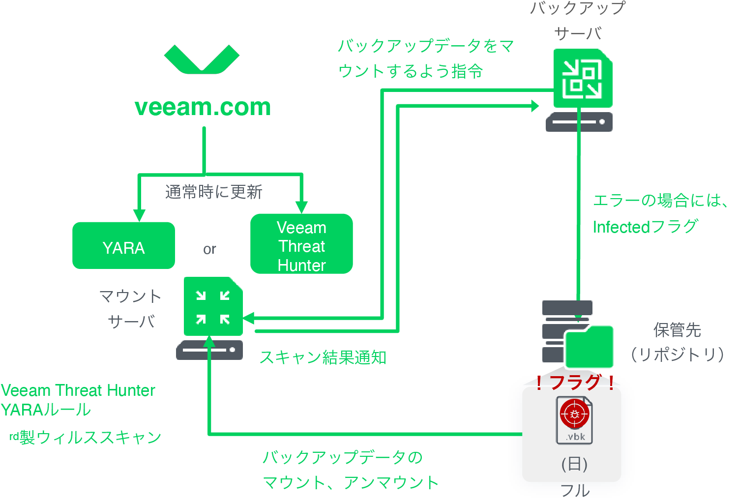 安全なバックアップデータの特定イメージ