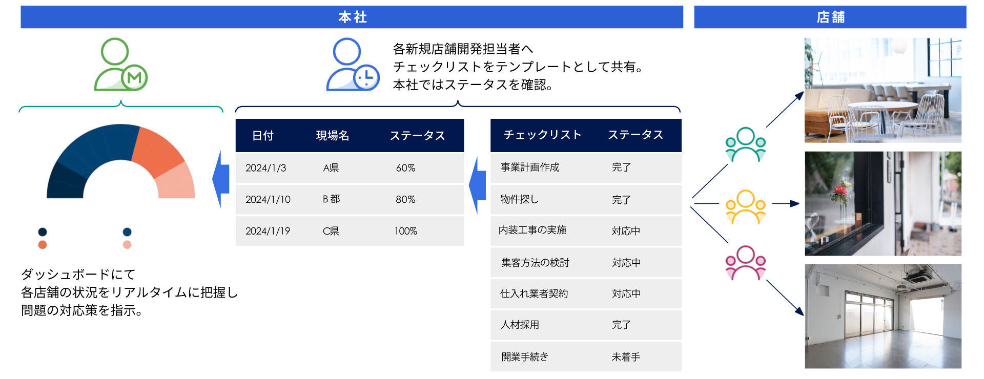 新規店舗開発