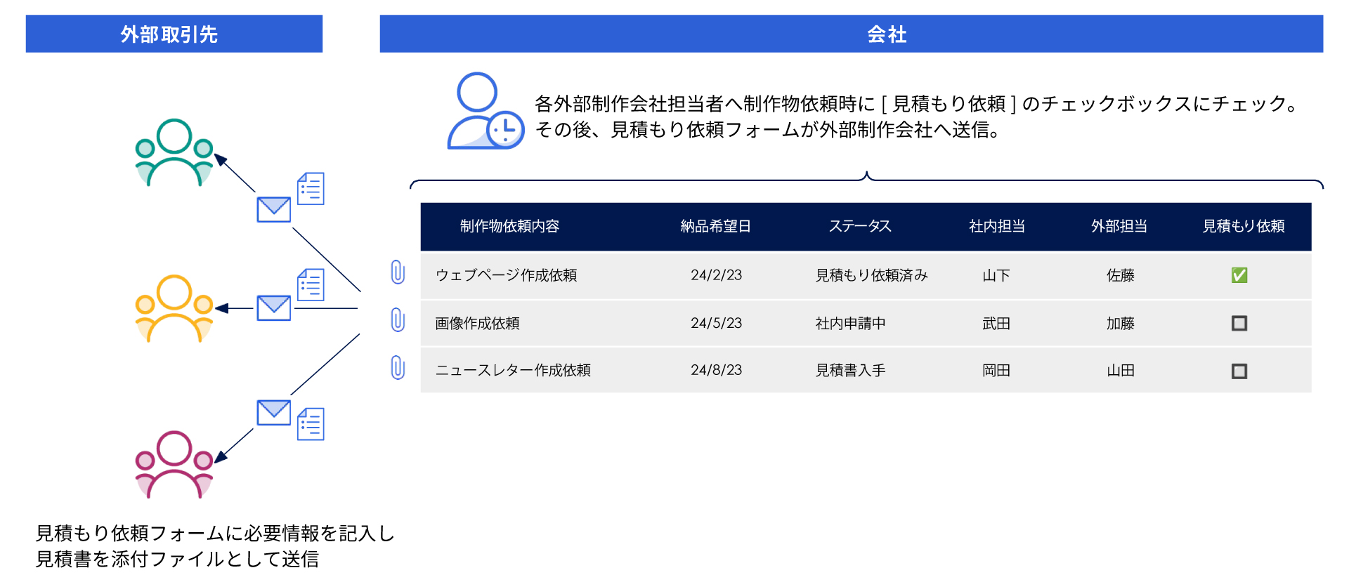 外部制作会社への発注管理