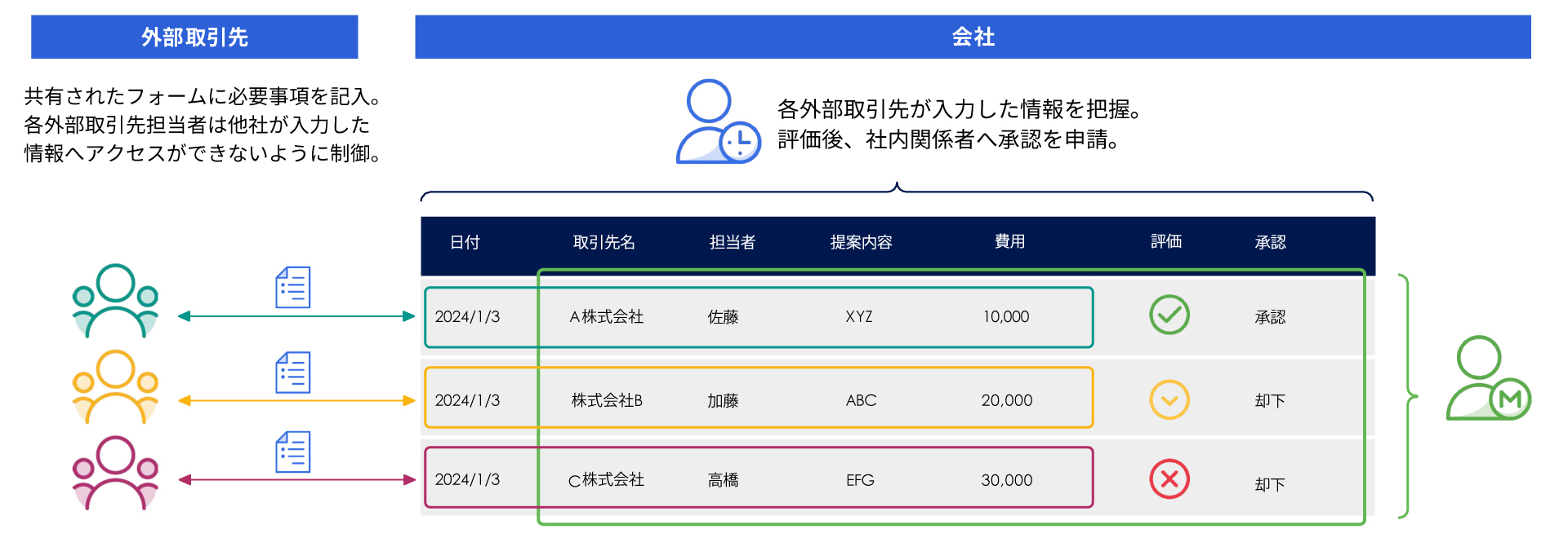 RFP管理