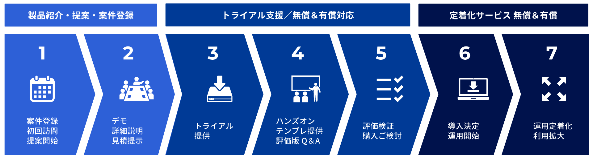 提案から運用までの流れ