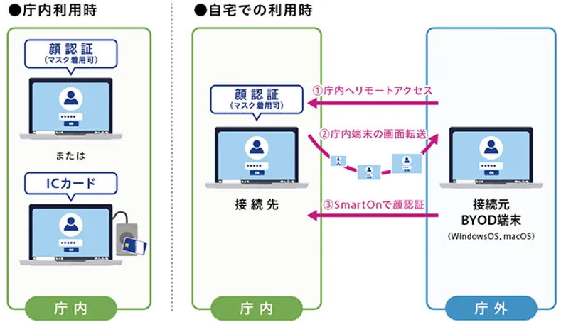 ソリトン高槻市役所様