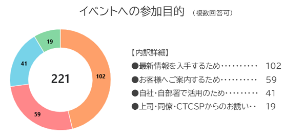 イベントへの参加目的