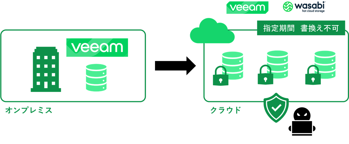 バックアップデータのランサムウェア対策