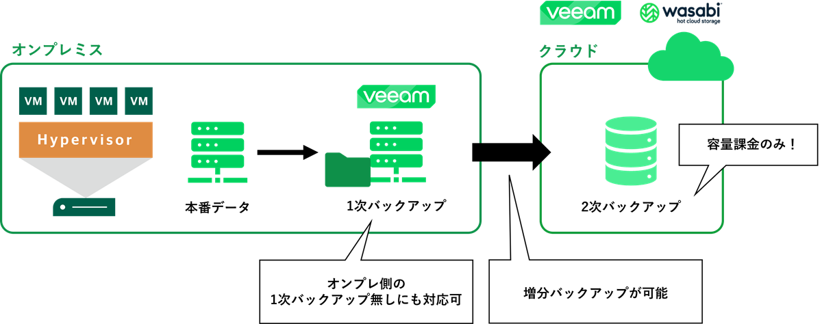 コストを抑えた導入