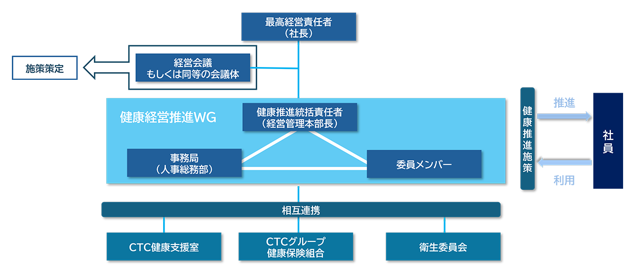 健康経営の推進体制