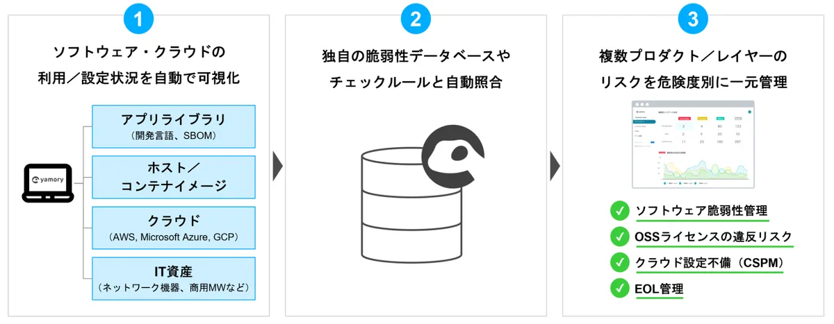 yamoryフロー図