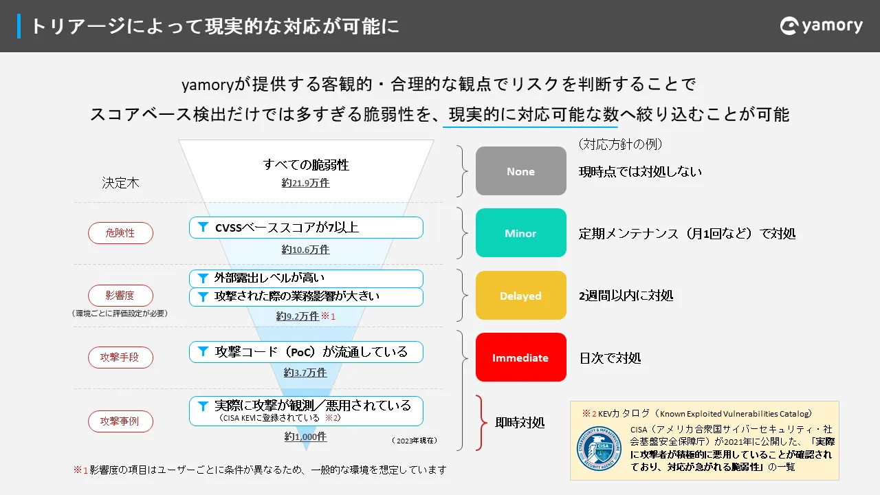 yamory_リスクの判断